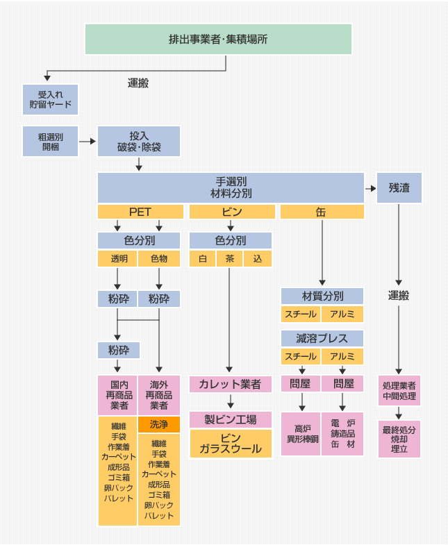 現在のフロー図