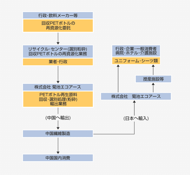 弊社が理想とするリサイクルフロー図