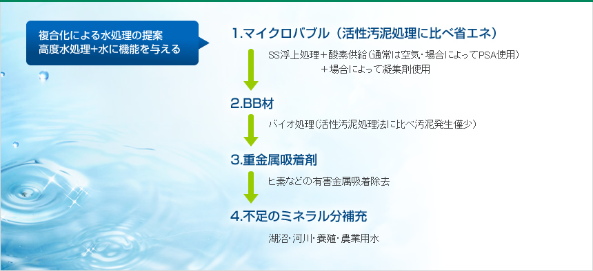 複合化による水処理の提案|高度水処理+水に機能を与える|1.マイクロバブル(活性汚泥処理に比べ省エネ)SS浮上処理+酸素供給(通常は空気・場合によってPSA使用)+場合によって凝集剤使用→2.BB材 バイオ処理(活性汚泥処理法に比べ汚泥発生僅少)→3.重金属吸着剤 ヒ素などの有害金属吸着除去→4.不足のミネラル分補充 湖沼・河川・養殖・農業用水